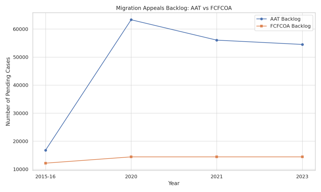 Migration appeals backlog