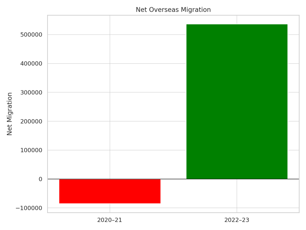 Net overseas migration