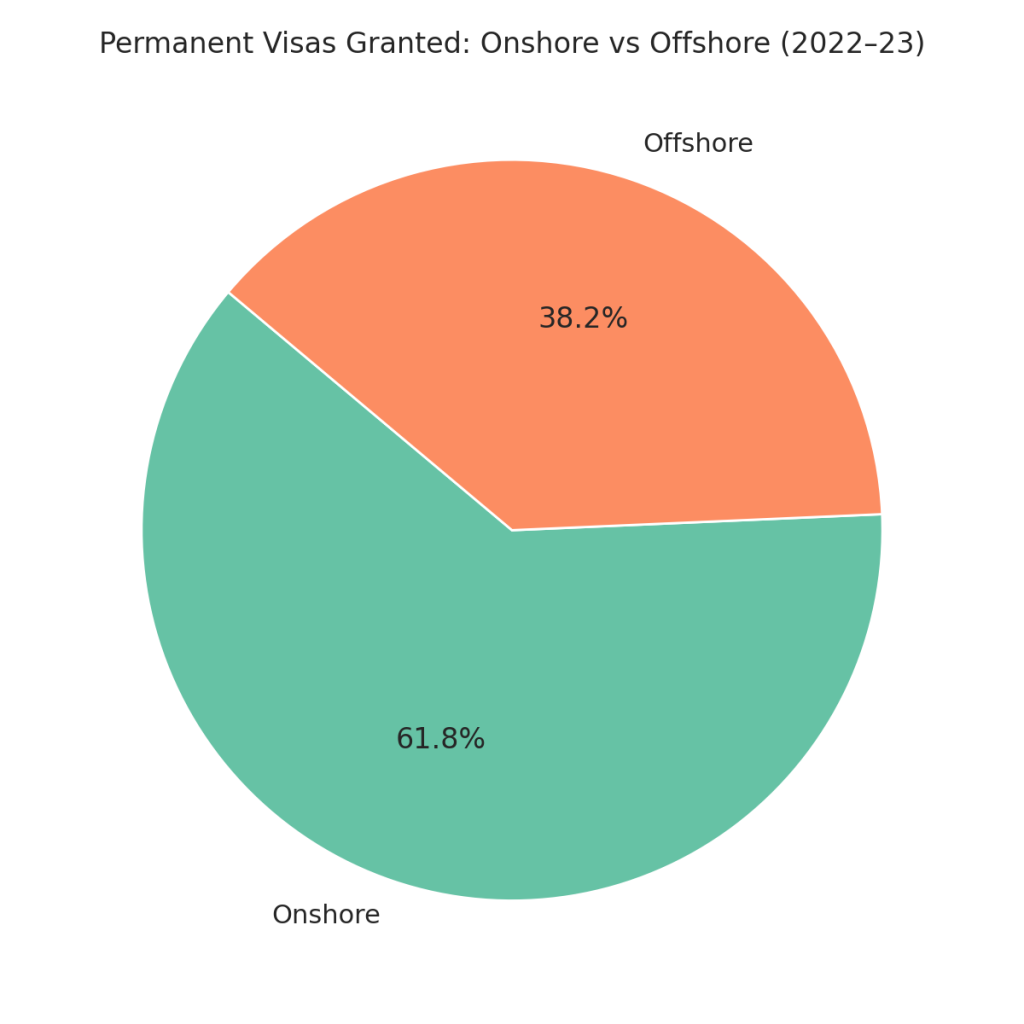 Permanent visas granted in Australia