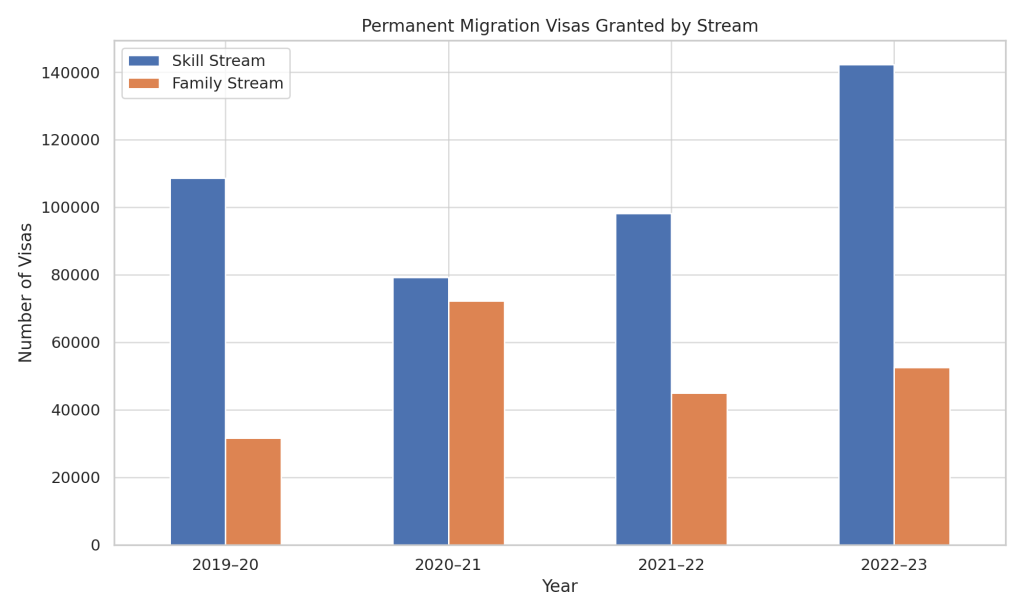 Permanent migration visas granted by stream