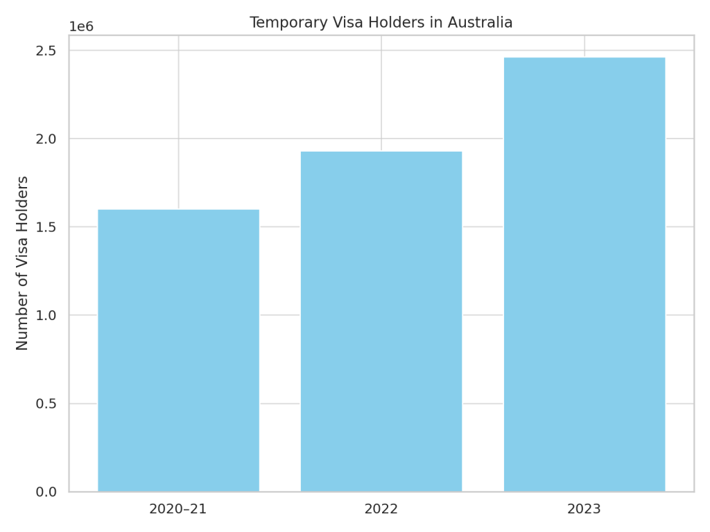 Temporary visa holders in Australia